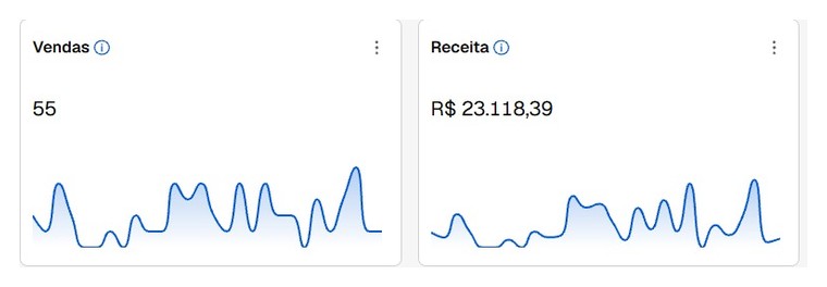 Painel de fevereiro: 55 vendas e R$ 23.118,39 de receita no mês