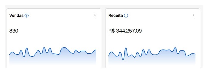 Painel de setembro: 830 vendas e R$ 344.257,09 de receita no mês
