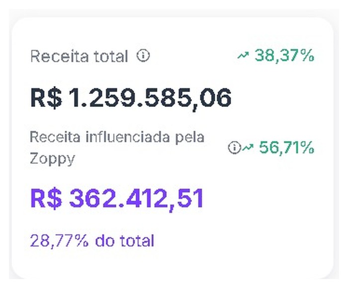 Painel atual: receita de R$ 1.259.585,06, sendo R$ 362.412,51 de CRM