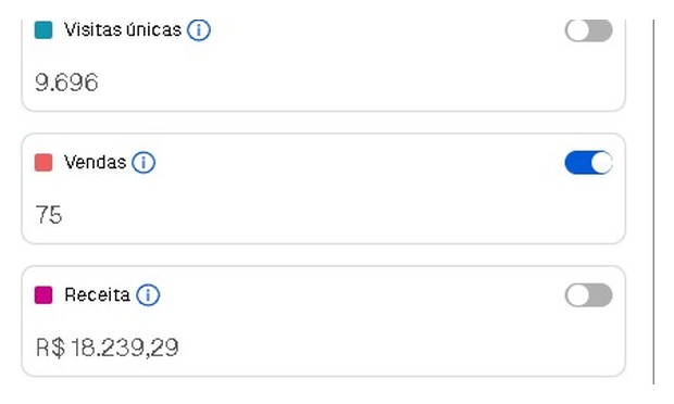 Painel: 9.696 visitas, 75 vendas e R$ 18.239,29 de receita no mês