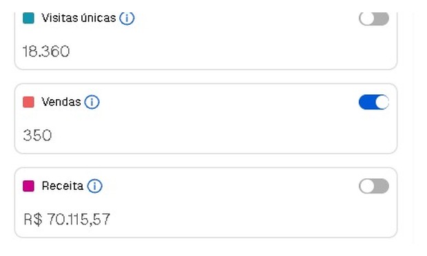 Painel: 18.360 visitas, 350 vendas e R$ 70.115,57 de receita no mês